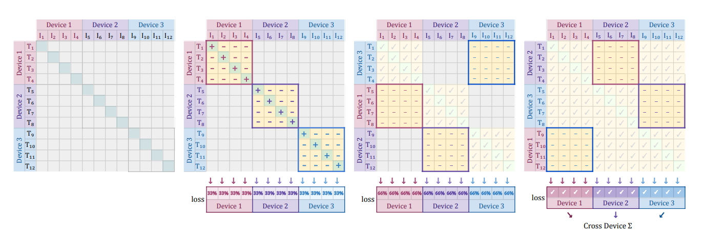 Figure 1 from paper showing how the text embeddings get propagated to calculate the complete loss.