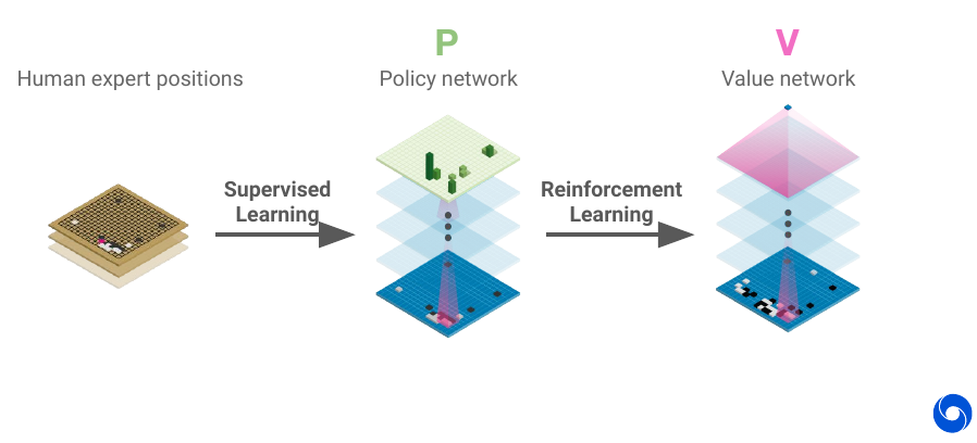 Abstract visualization of reinforcement learning in games