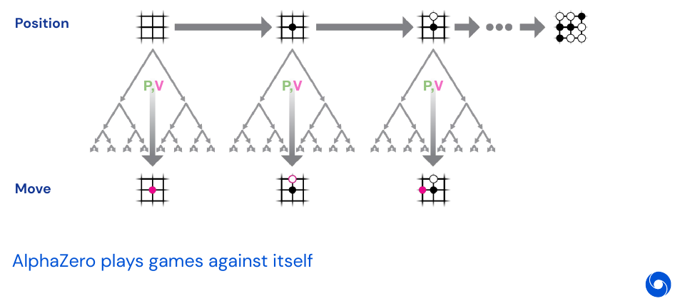 AlphaZero visualization