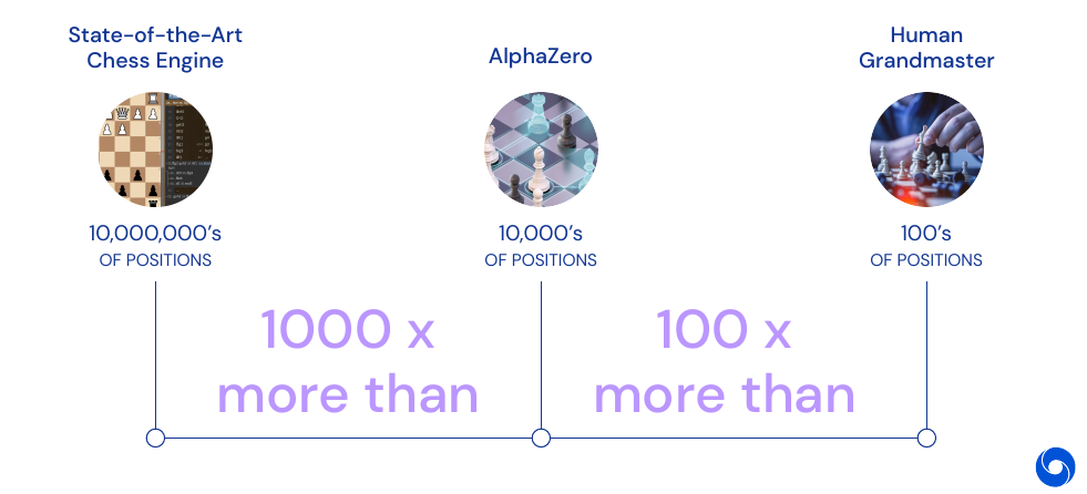 Amount of search per decision in Chess, Chess engine vs. AlphaZero vs. Human Grandmaster