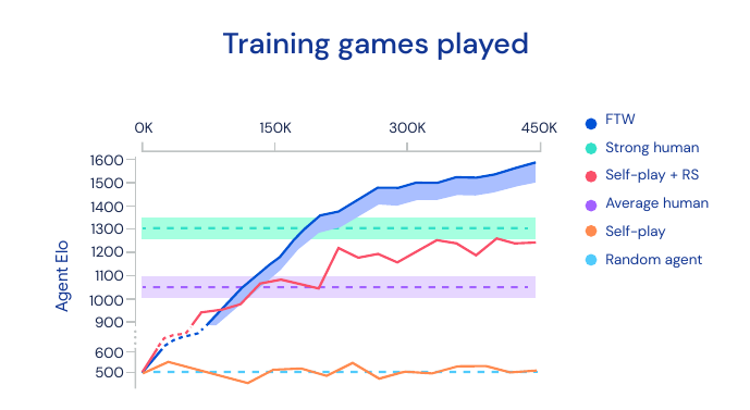 Capture the flag training procedure