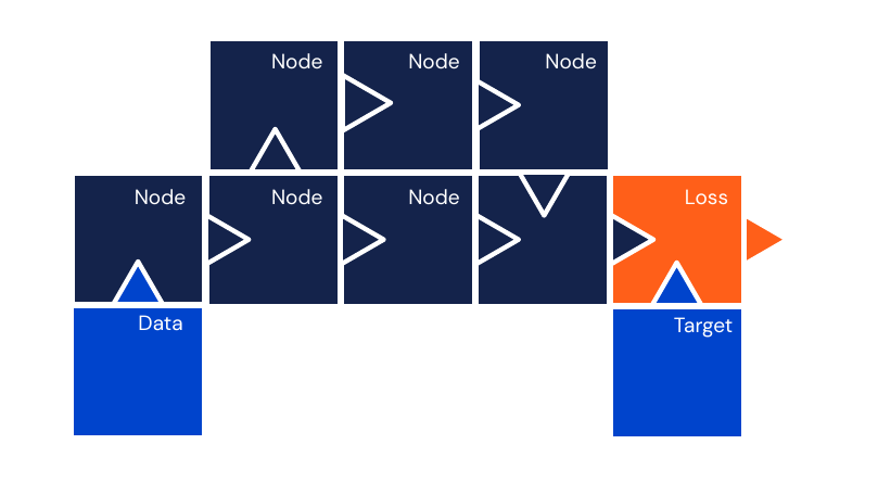 Seeing Deep Learning as a collection of differentiable blocks