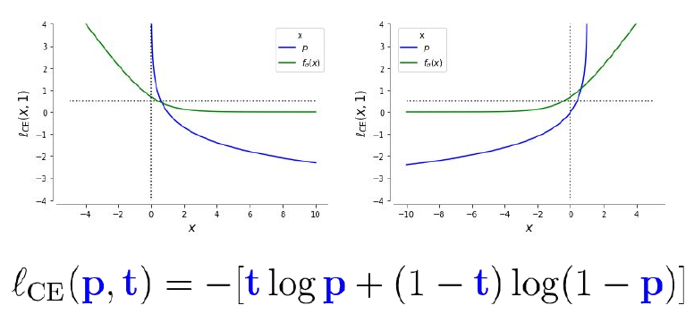 Cross-entropy loss visualized