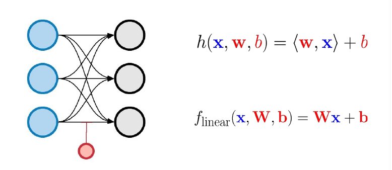 Linear layer visualized