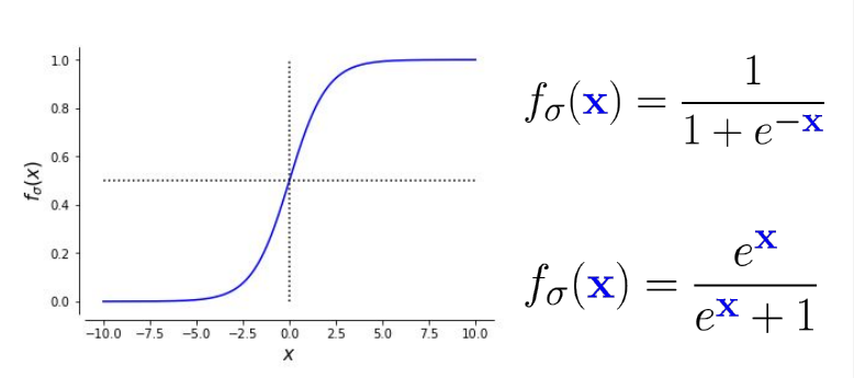 Sigmoid activations visualized