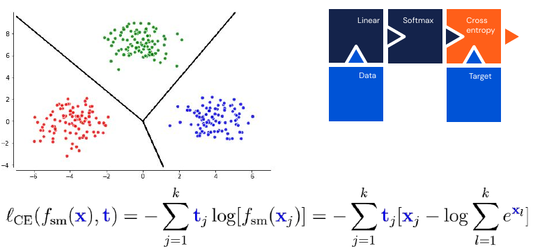 Softmax combined with cross-entropy