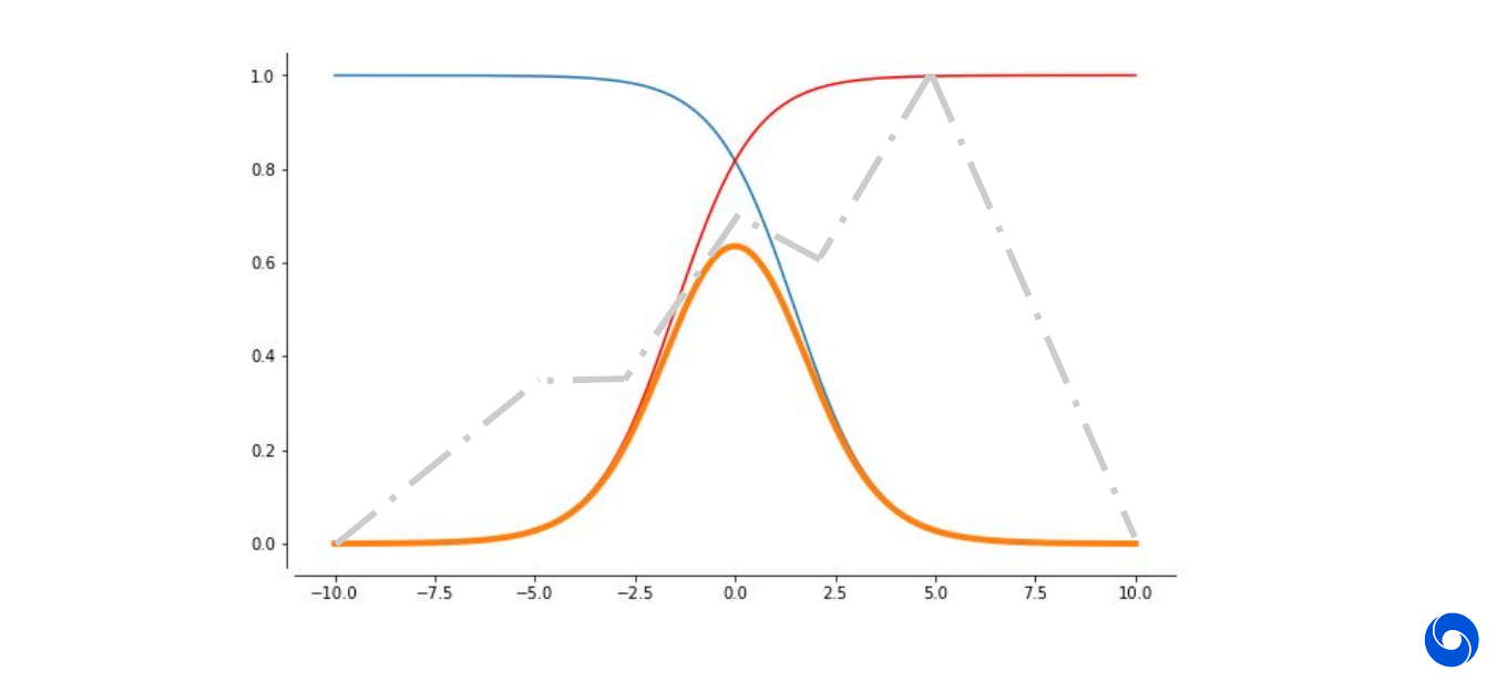 XOR problem for two classes