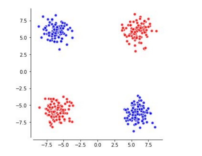 XOR problem for two classes