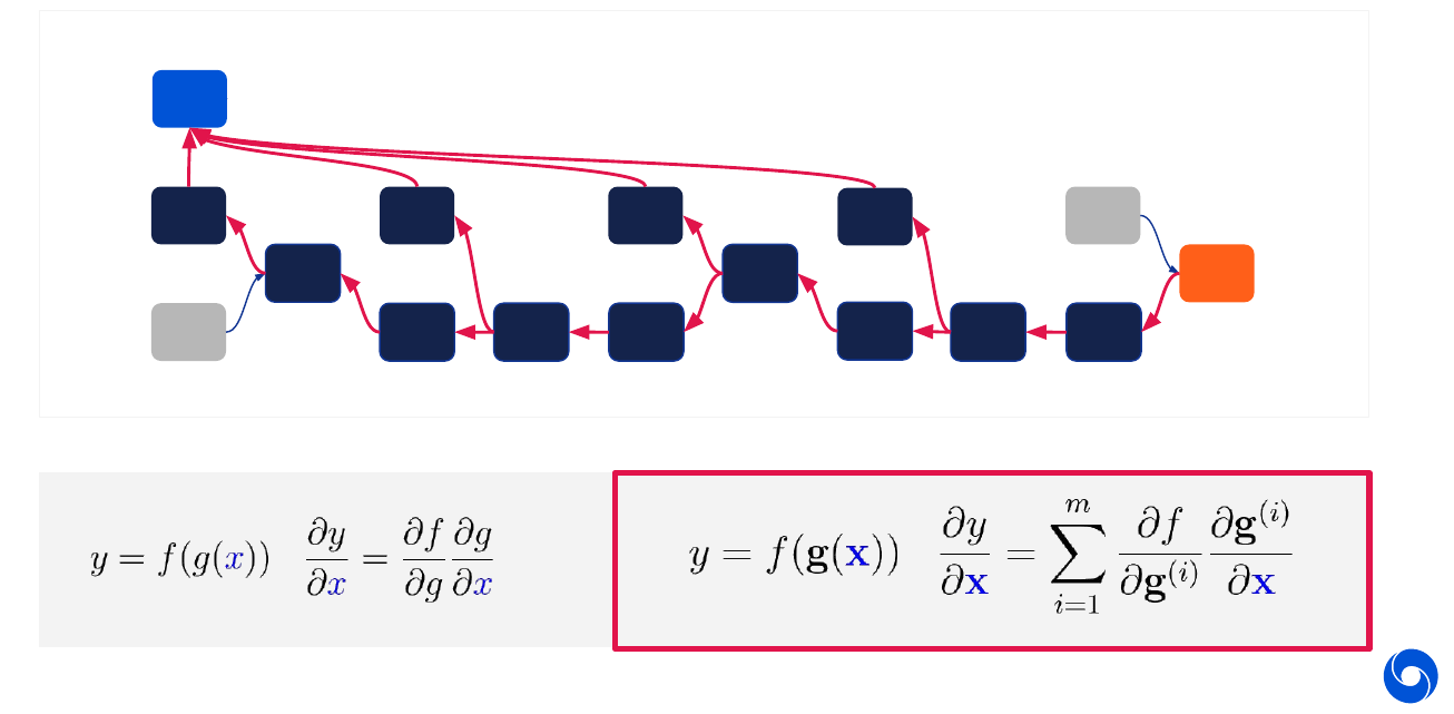 Backpropagation