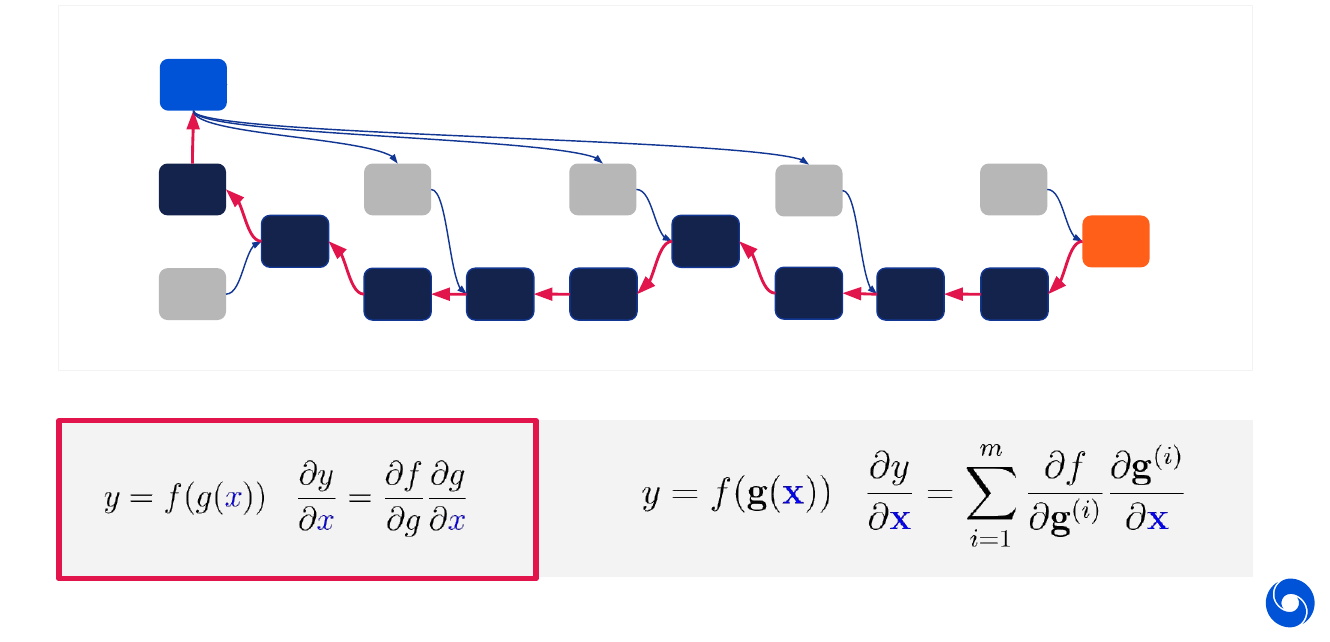 Chain Rule