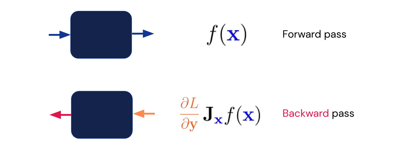 Forward and backward pass for each node