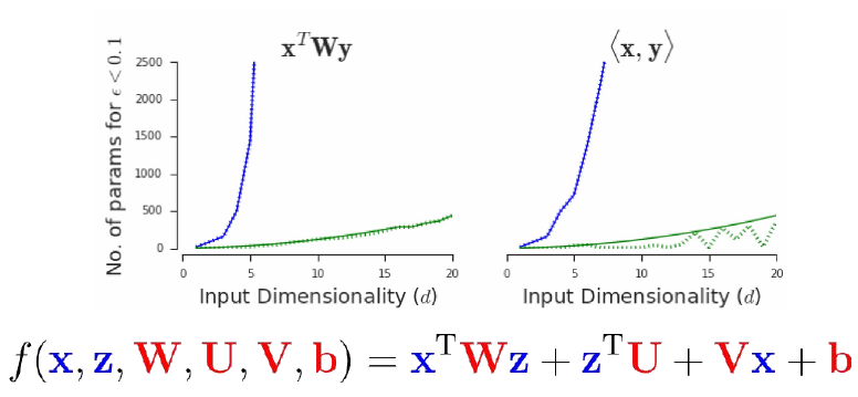 Multiplicative interactions and a parameters to approximate them