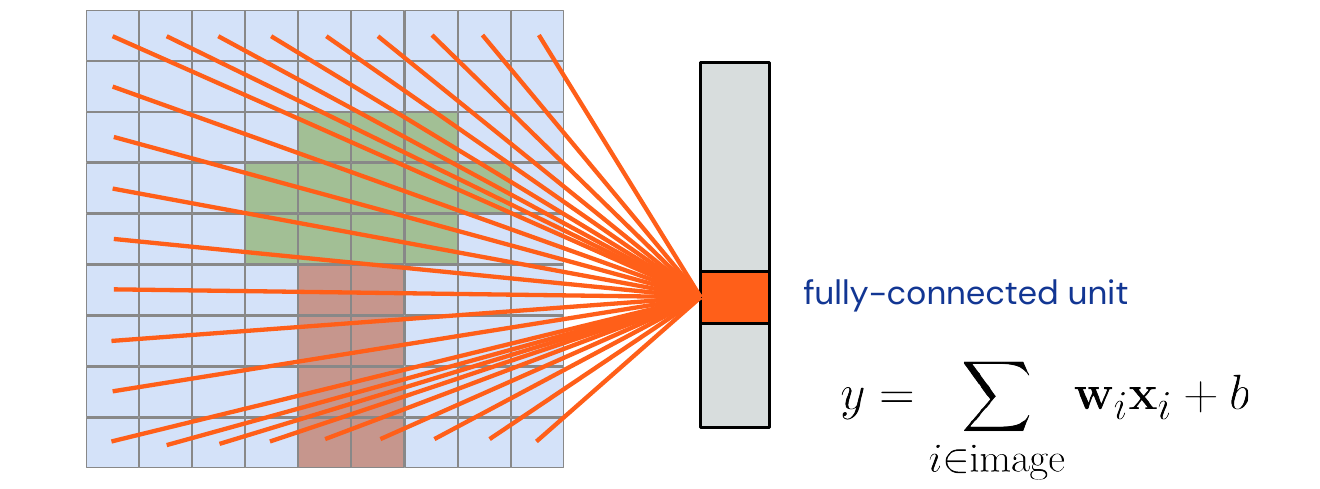 Fully connected layer on an image