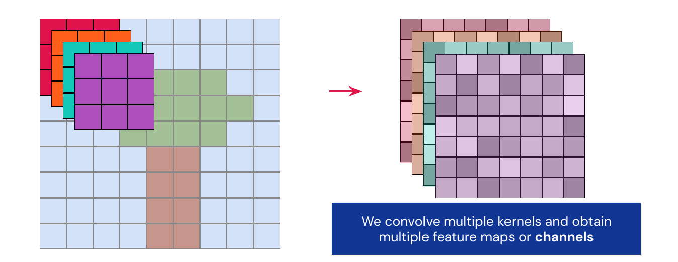 Multiple channels