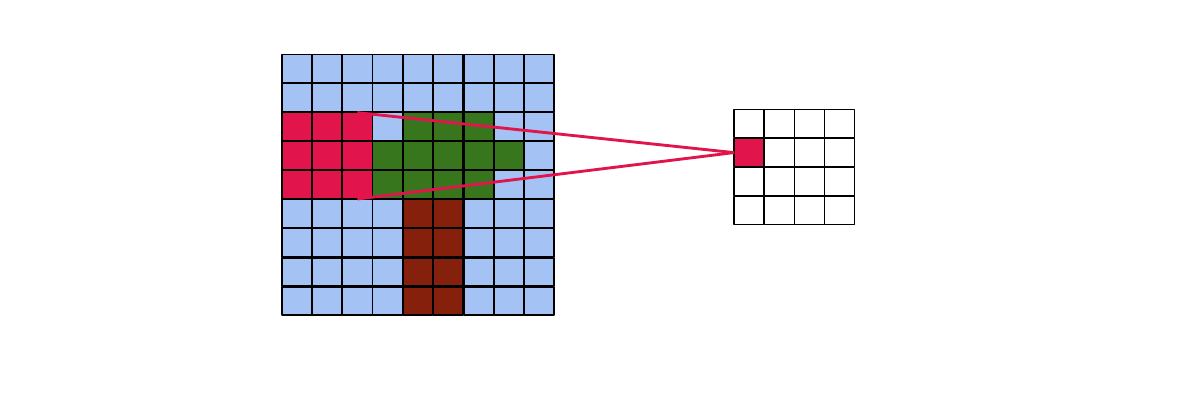 Strided convolution