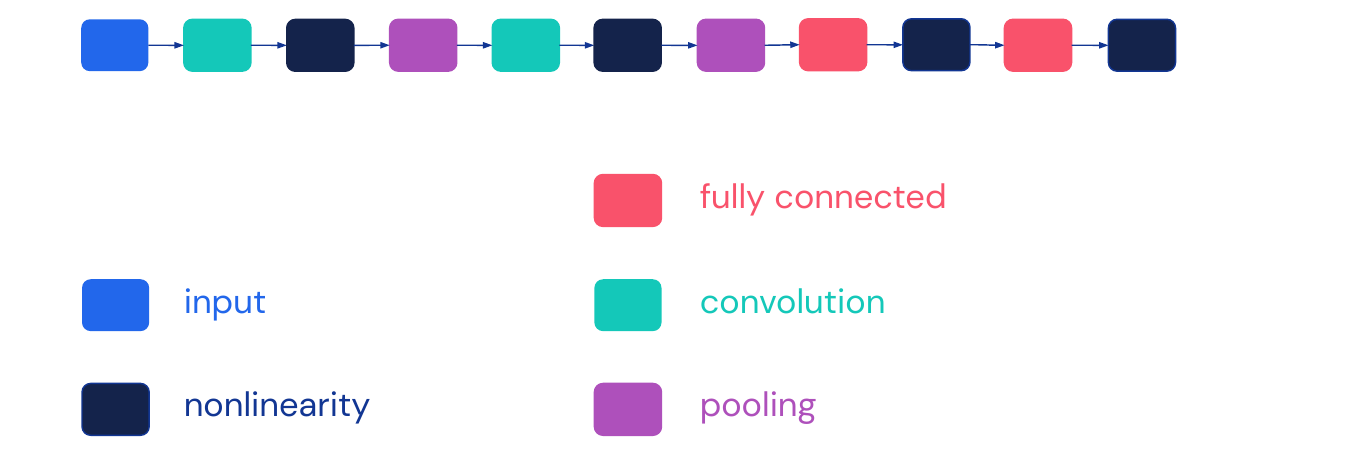 Convnet as graph