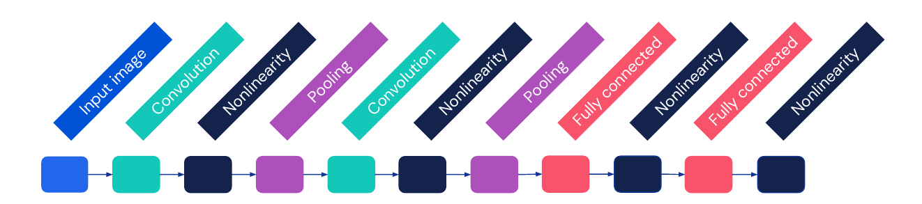 LeNet as computational graph