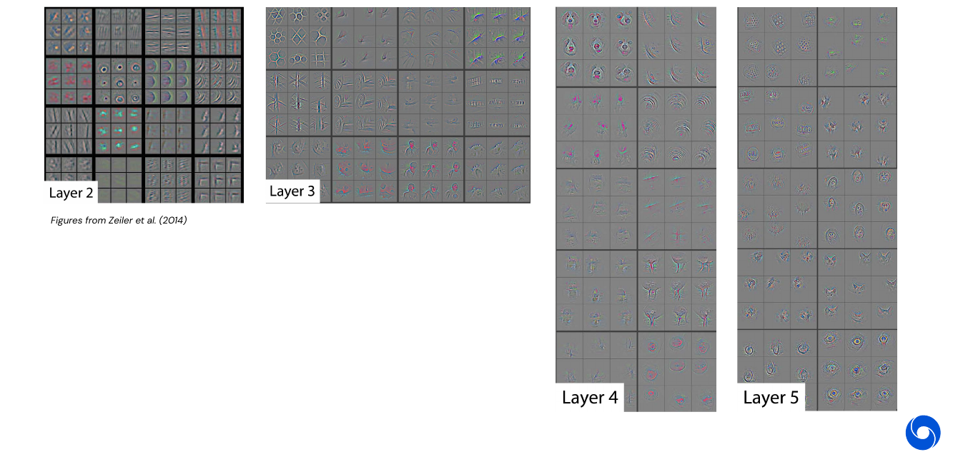 Visualizing layers