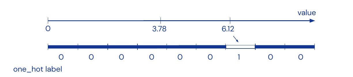 classification then regression