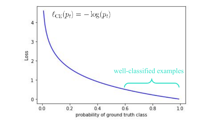 CE loss overwhelming simple examples