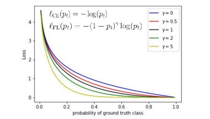 Focal loss for different values