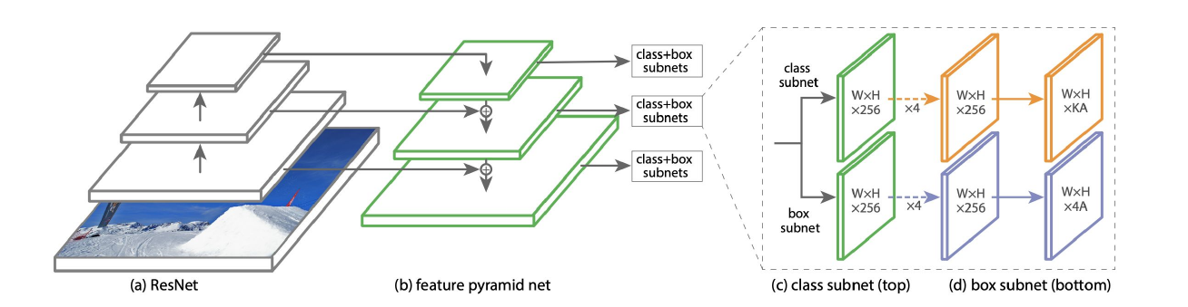 RetinaNet architecture