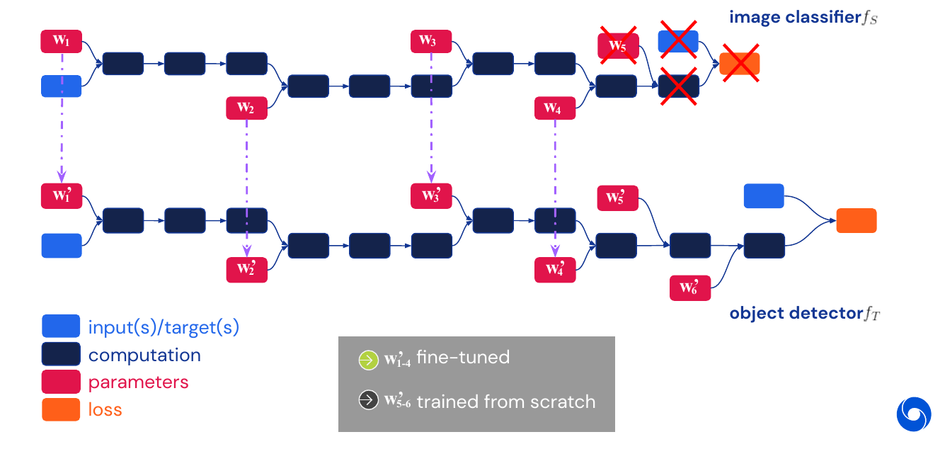 Transfer learning across tasks