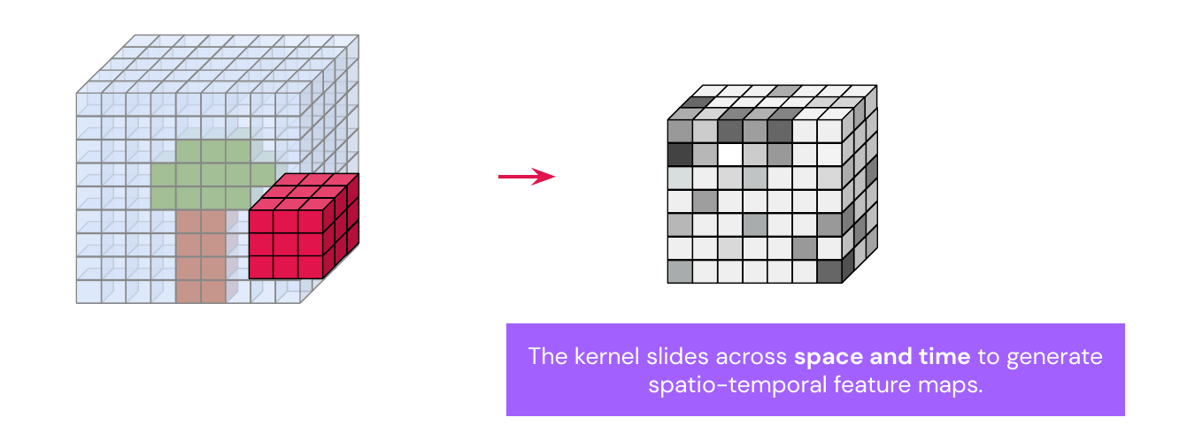 3D convolutions visualized