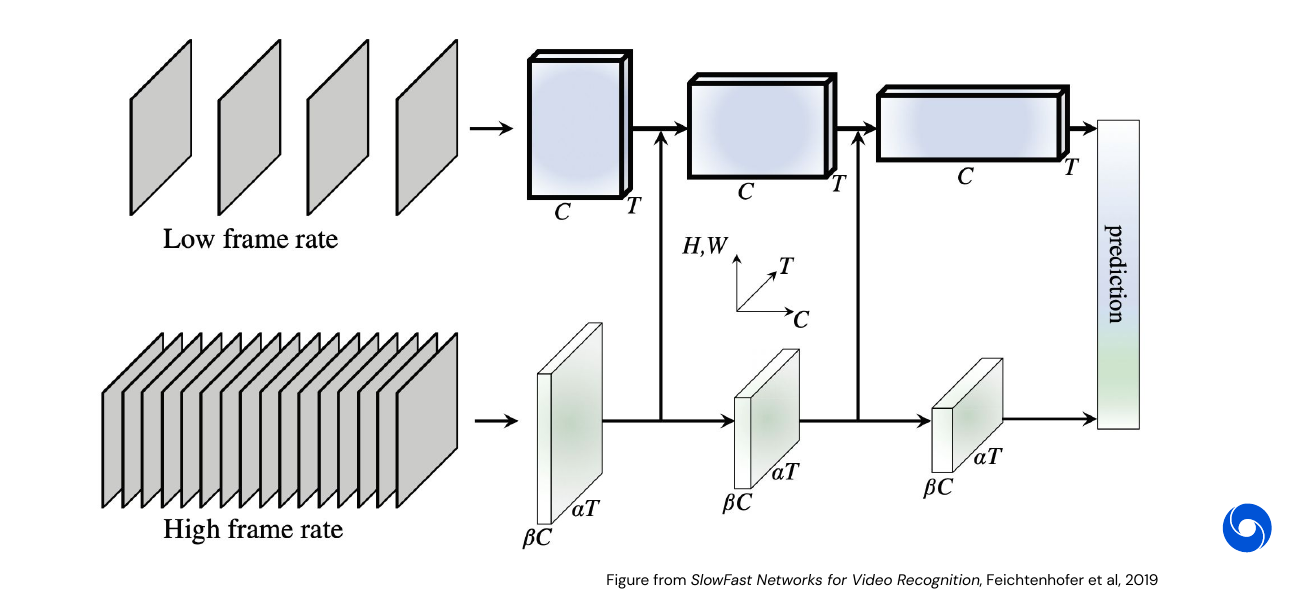 3D convolutions visualized