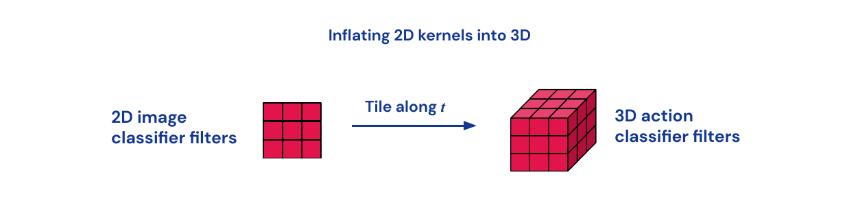 3D convolutions visualized