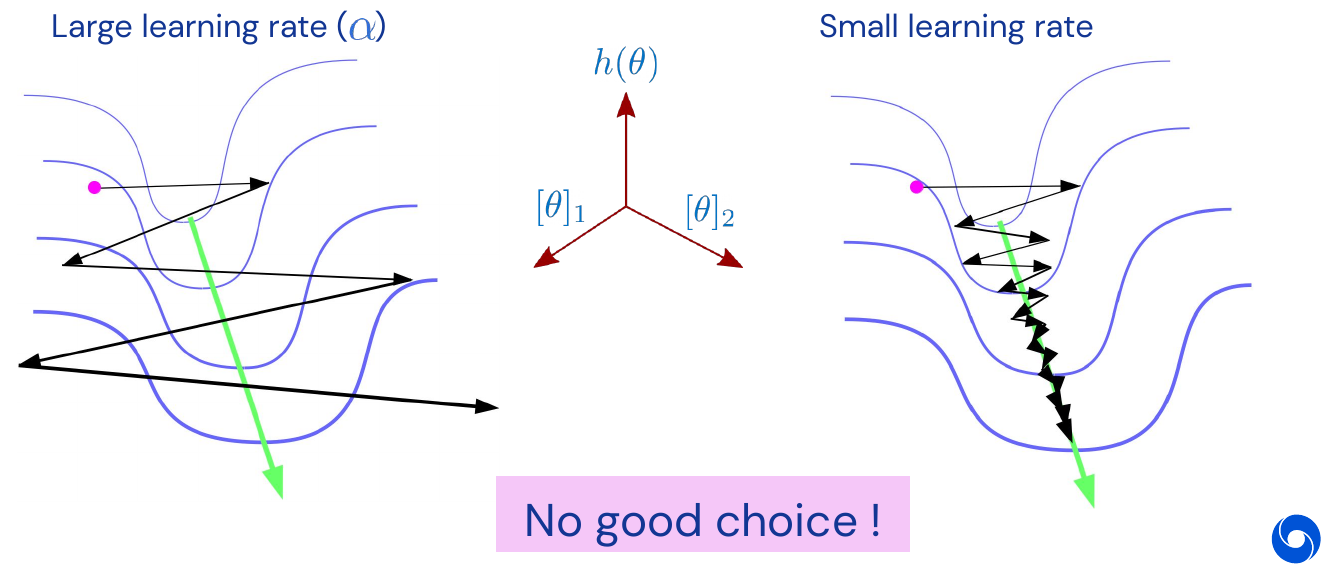 Linear approximation