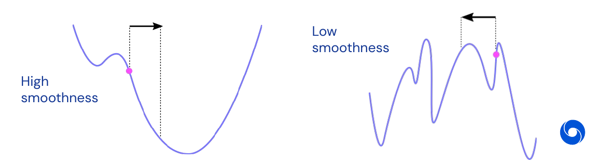 High smoothness vs low smoothness