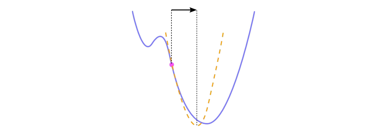 Visualization of second-order approximation