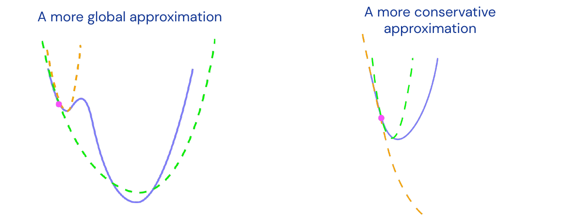 Global vs. Local approximation