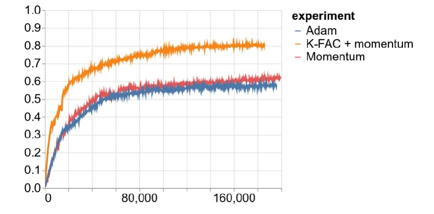 Comparing different optimization methods