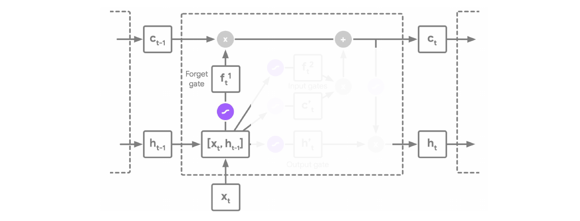 LSTM forget gate