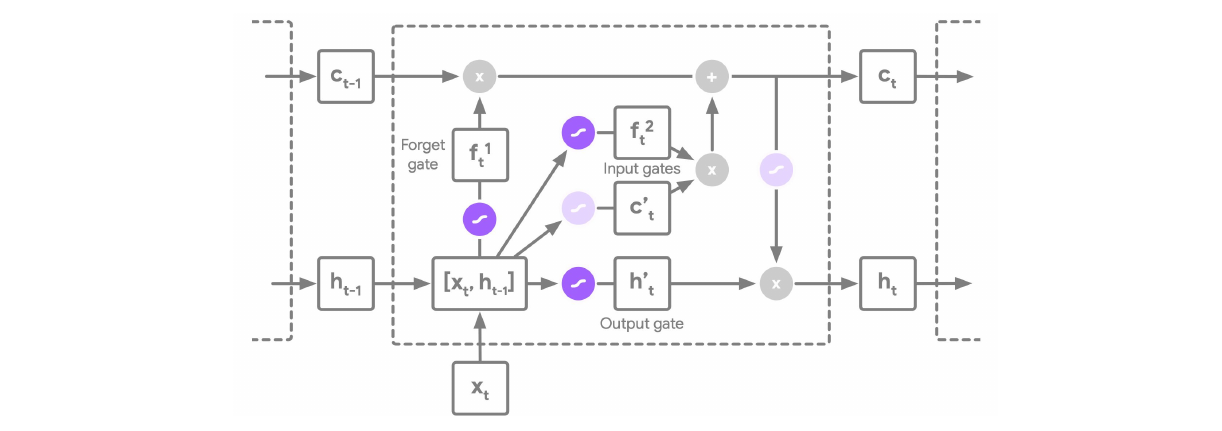 LSTM gate