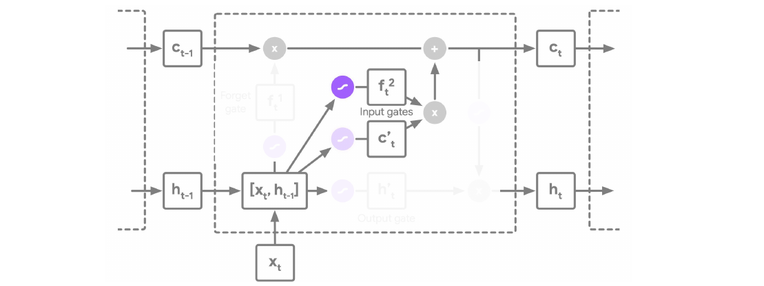 LSTM input gate