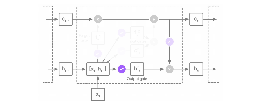 LSTM output gate