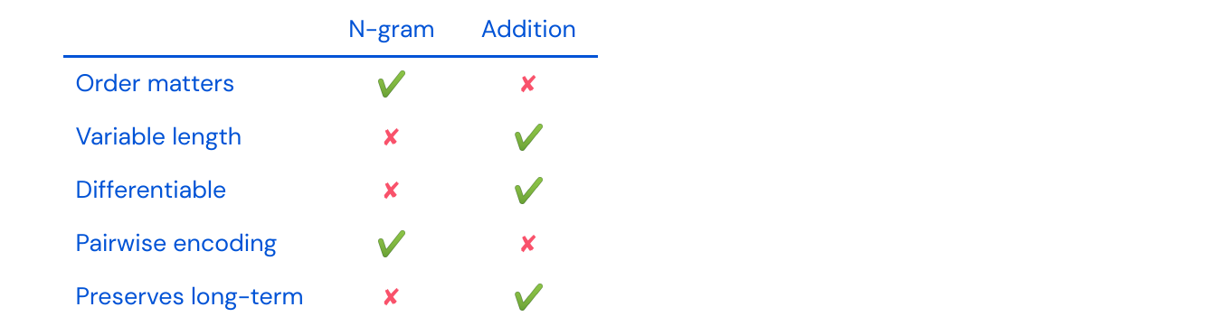 Scoring n-gram and additon