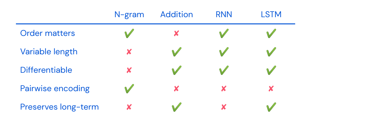 Properties of LSTM in the table