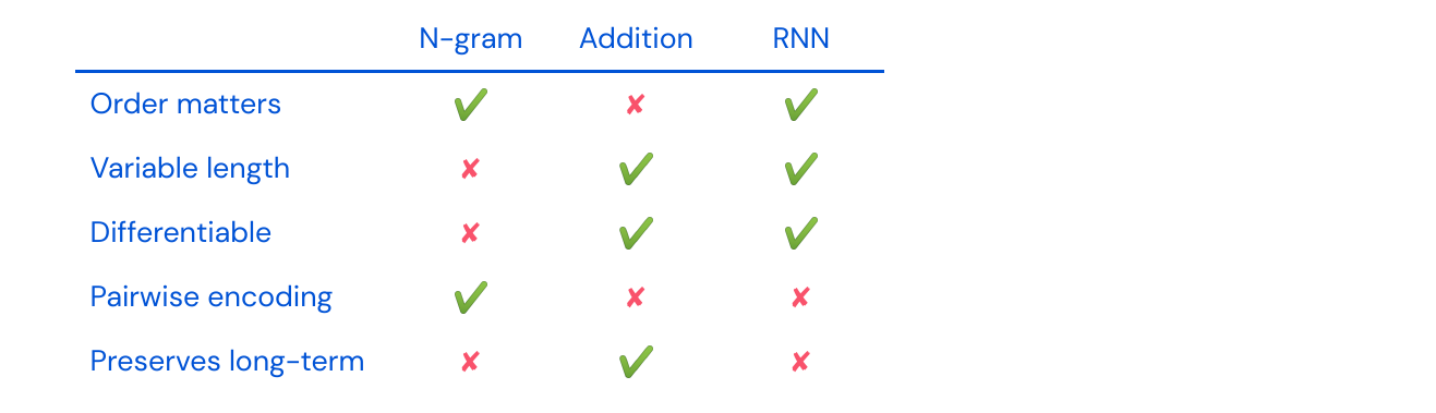 Comparison table with RNN