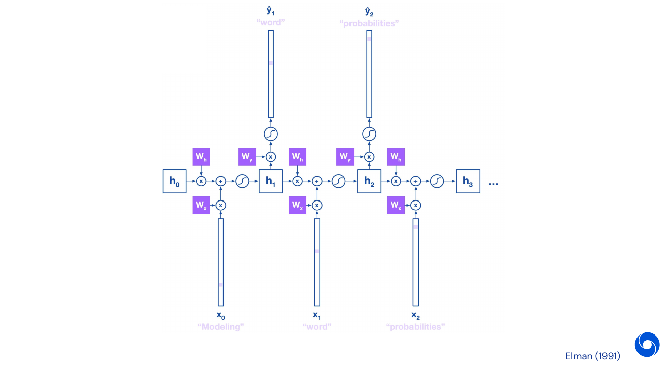 Recurrent Neural Network, one step