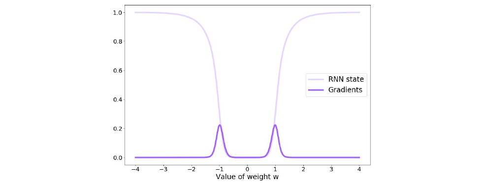 Tanh gradients