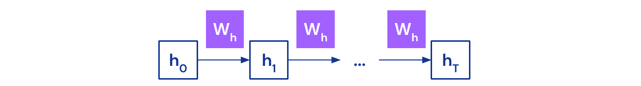 Vanishing gradients, simplified example