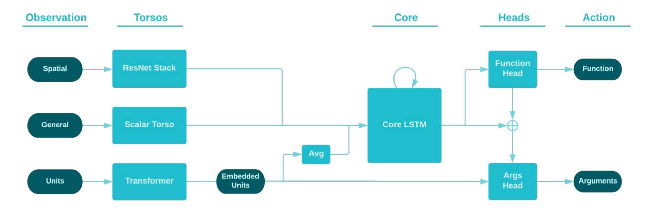 Alphastar architecture