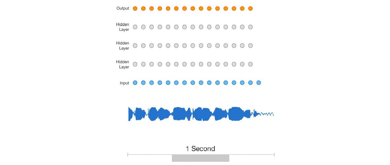 Audio waves as sequences