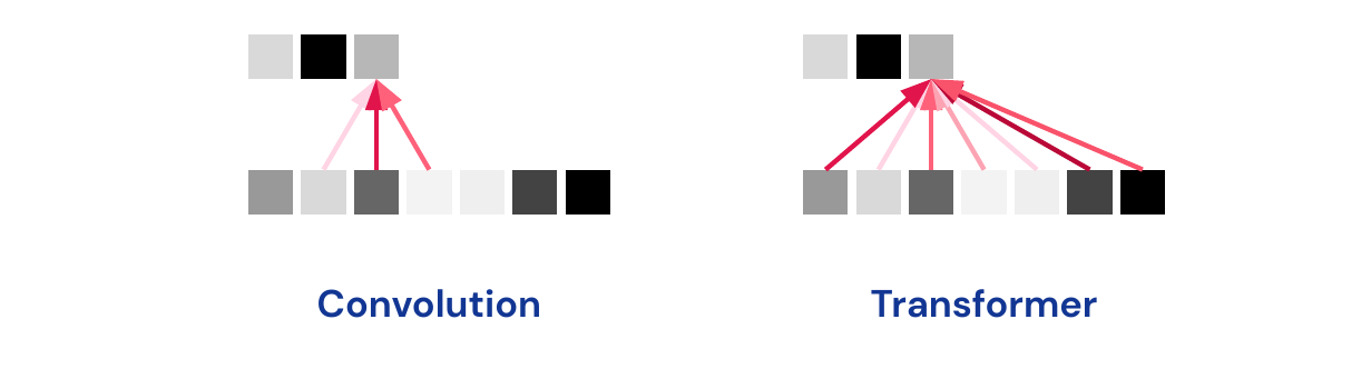 Convolutions vs Transformers