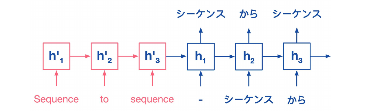 Sequence to sequence from English to Japanese