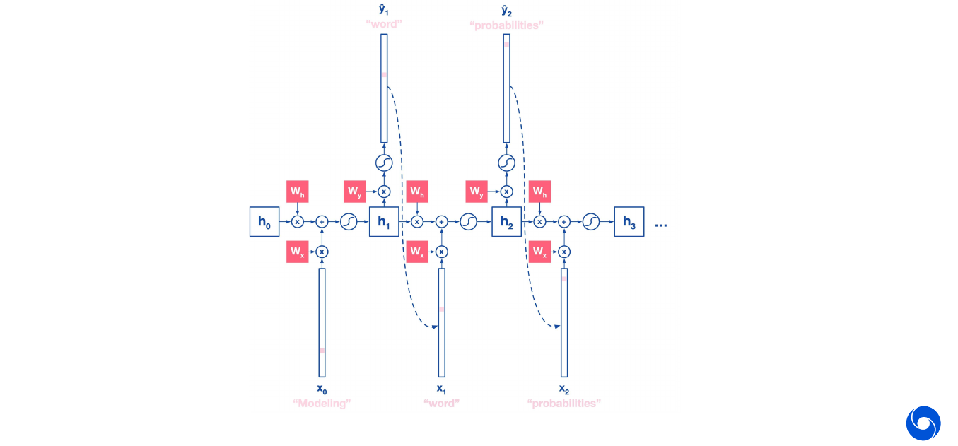 Generating a sequence with an RNN